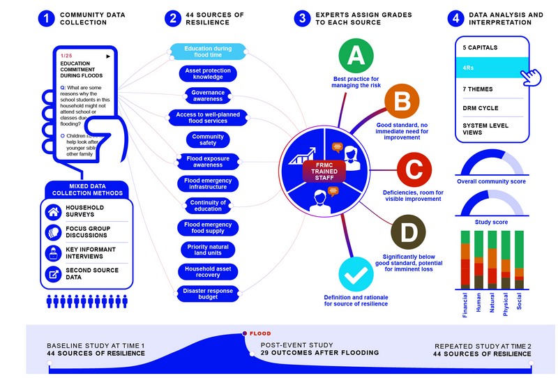 The FRMC process