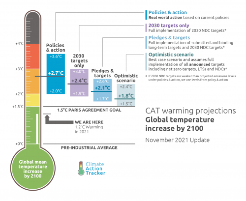 After COOP26 targets for 2030 remain totally inadequate: the current 2030 targets (without long-term pledges) put us on track for a 2.4°C temperature increase by the end of the century. This would mean even more floods.