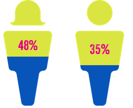 More girls than boys experience that their right to education is compromised in times of emergencies.