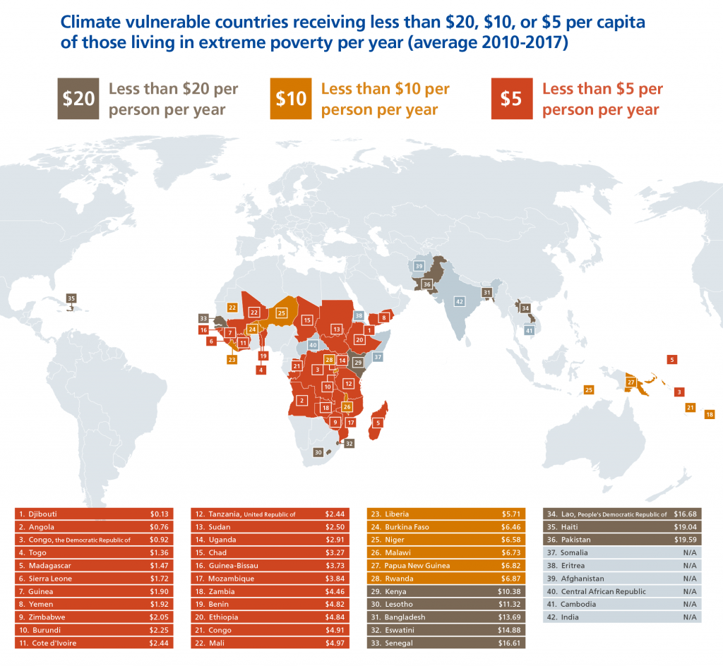 Map showcasing that climate finance is not targeted at those countries most in need, where poverty levels are high and the impacts of climate change severe.