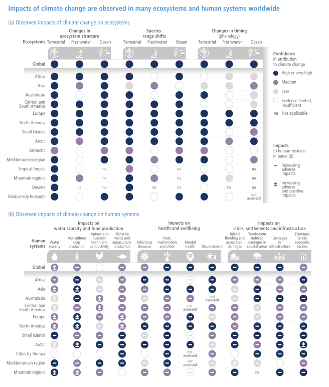 Observed impacts on ecosystems & human systems attributed to climate change. Figure SPM.2